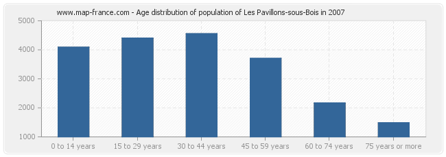 Age distribution of population of Les Pavillons-sous-Bois in 2007